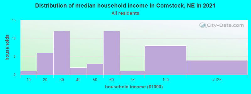 Distribution of median household income in Comstock, NE in 2022