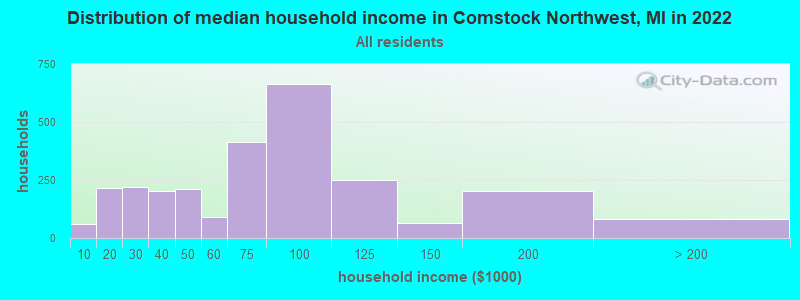 Distribution of median household income in Comstock Northwest, MI in 2022