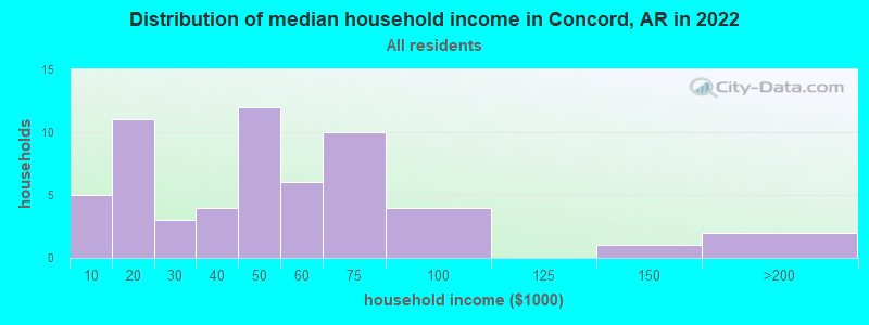 Distribution of median household income in Concord, AR in 2022