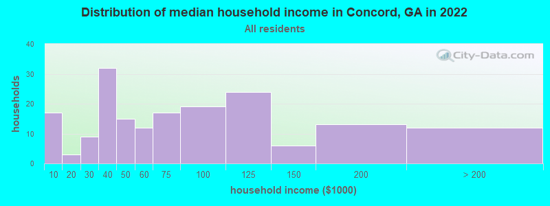 Distribution of median household income in Concord, GA in 2021