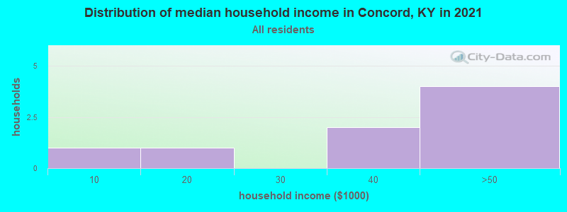 Distribution of median household income in Concord, KY in 2022