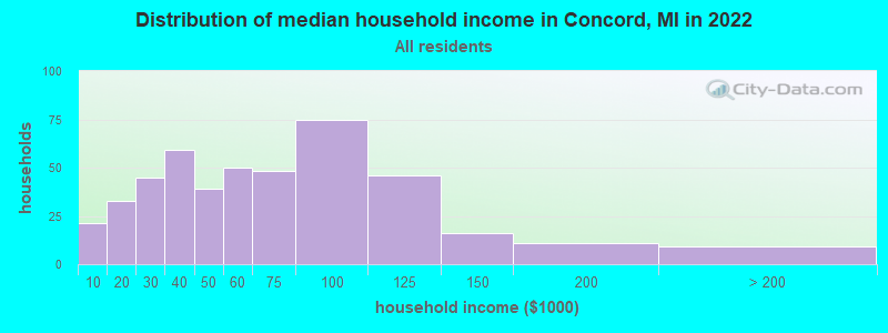 Distribution of median household income in Concord, MI in 2022