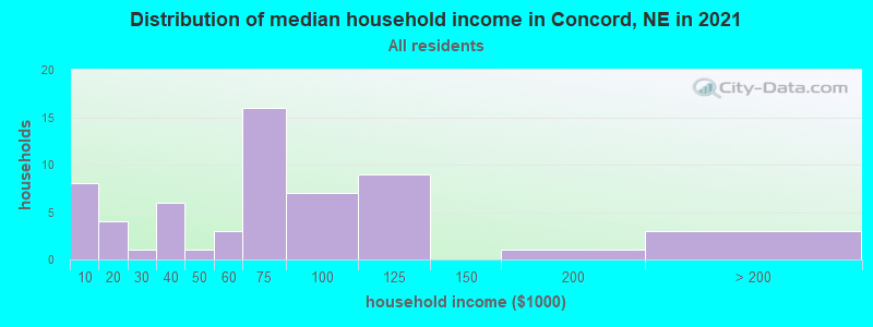 Distribution of median household income in Concord, NE in 2022