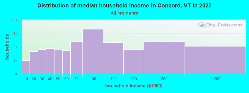 Distribution of median household income in Concord, VT in 2022