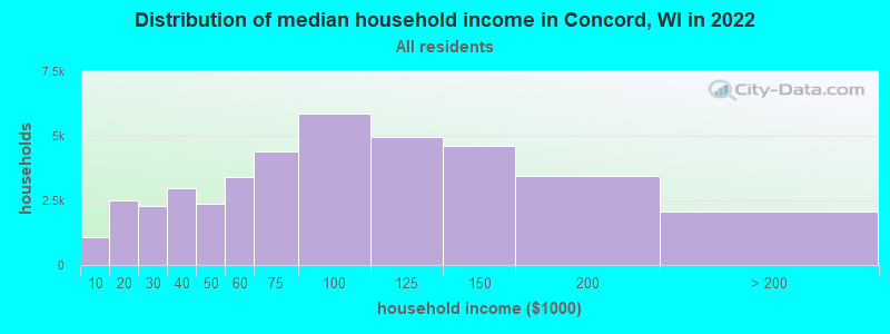 Distribution of median household income in Concord, WI in 2022