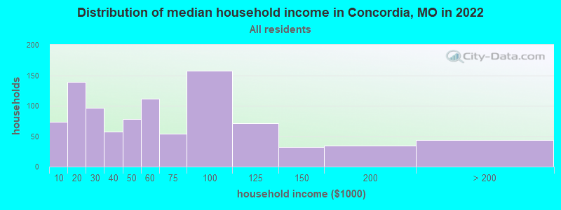 Distribution of median household income in Concordia, MO in 2022