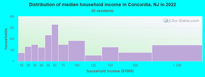 Distribution of median household income in Concordia, NJ in 2022