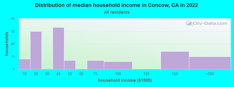 Distribution of median household income in Concow, CA in 2022