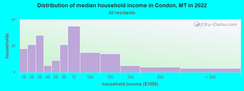 Distribution of median household income in Condon, MT in 2022