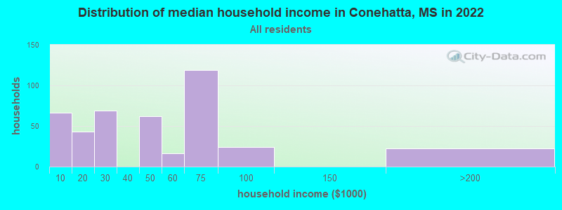 Distribution of median household income in Conehatta, MS in 2022