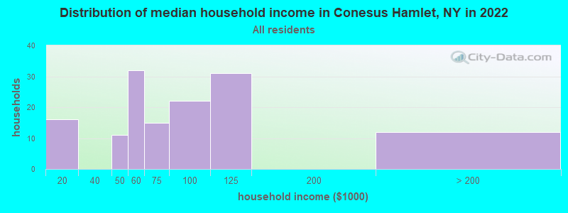 Distribution of median household income in Conesus Hamlet, NY in 2022