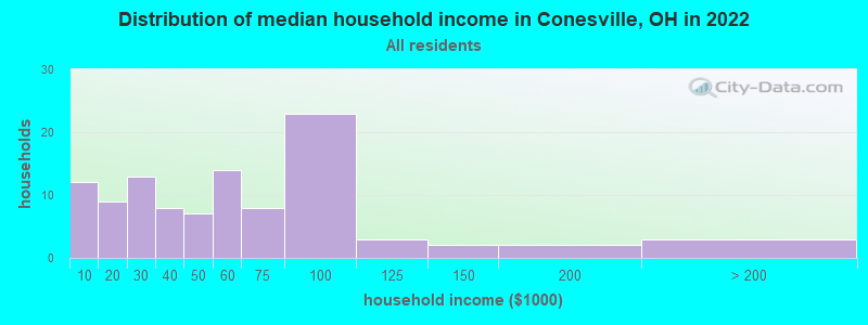 Distribution of median household income in Conesville, OH in 2022