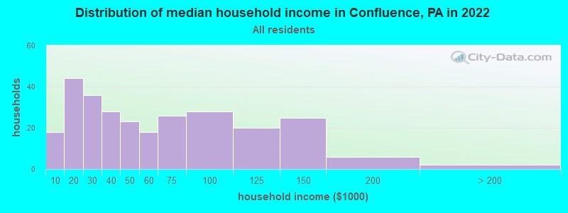 Distribution of median household income in Confluence, PA in 2022