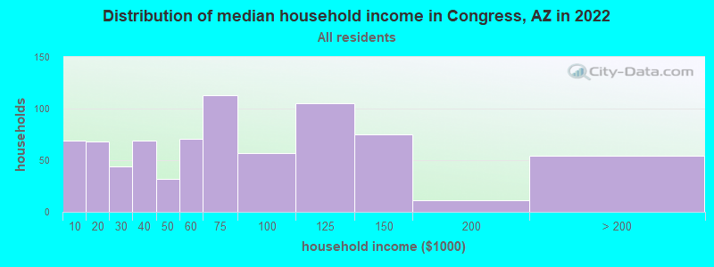 Distribution of median household income in Congress, AZ in 2021