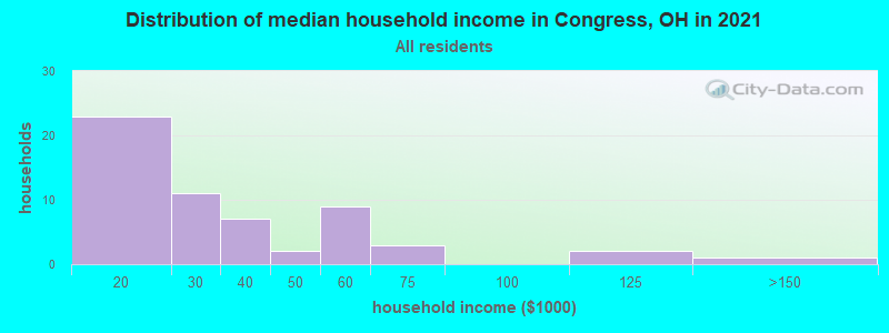Distribution of median household income in Congress, OH in 2022