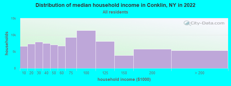 Distribution of median household income in Conklin, NY in 2022