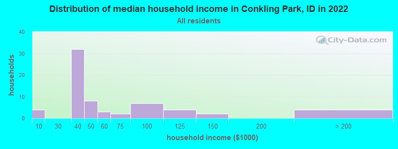 Distribution of median household income in Conkling Park, ID in 2022