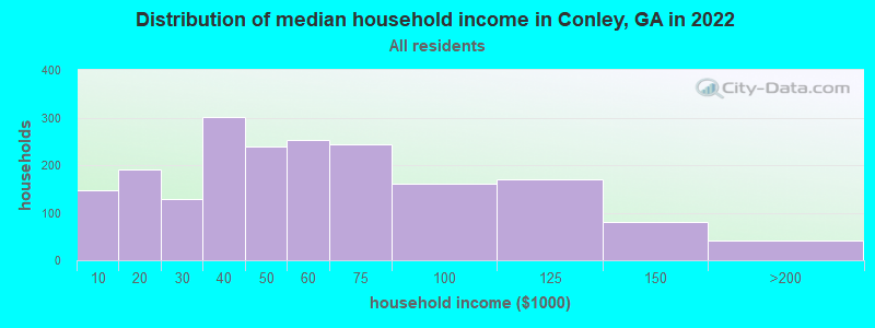 Distribution of median household income in Conley, GA in 2019