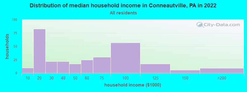 Distribution of median household income in Conneautville, PA in 2022