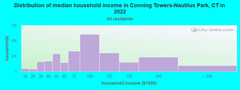 Distribution of median household income in Conning Towers-Nautilus Park, CT in 2022