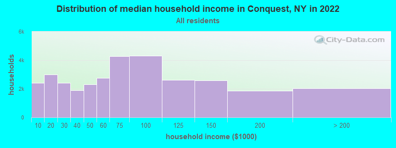 Distribution of median household income in Conquest, NY in 2022