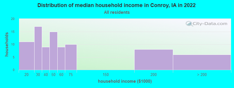 Distribution of median household income in Conroy, IA in 2022