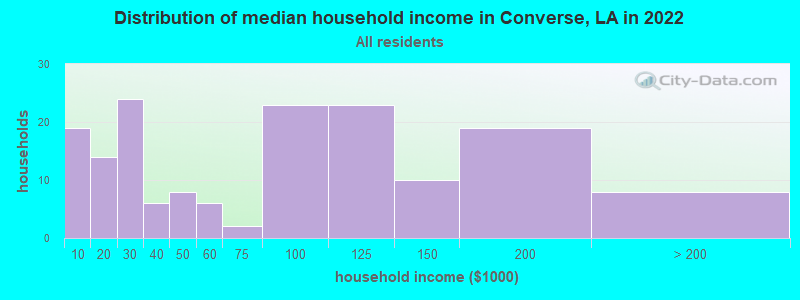Distribution of median household income in Converse, LA in 2022