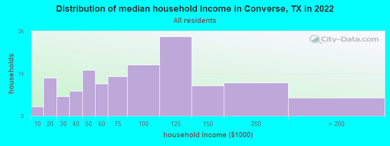 Distribution of median household income in Converse, TX in 2021