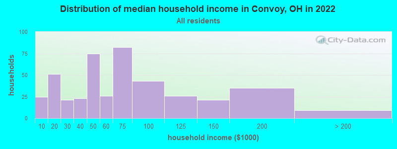 Distribution of median household income in Convoy, OH in 2022