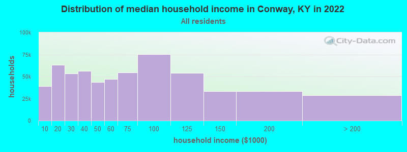 Distribution of median household income in Conway, KY in 2022