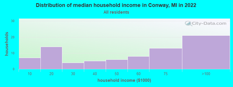 Distribution of median household income in Conway, MI in 2022