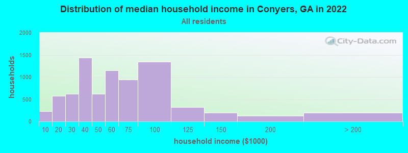 Distribution of median household income in Conyers, GA in 2021