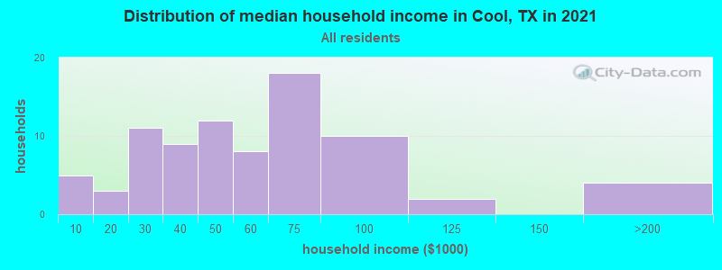Distribution of median household income in Cool, TX in 2022