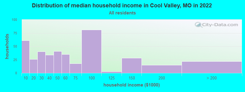 Distribution of median household income in Cool Valley, MO in 2022