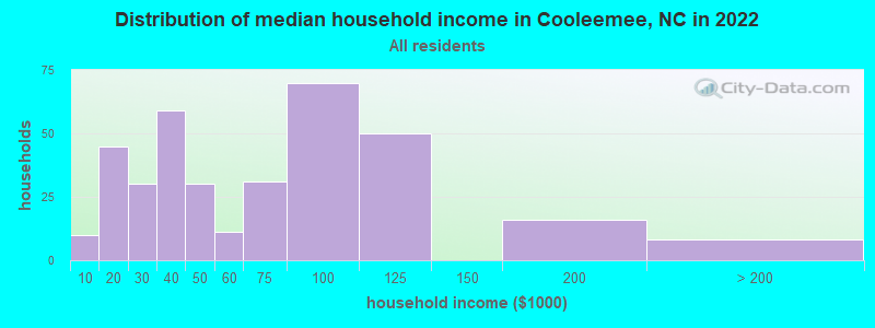 Distribution of median household income in Cooleemee, NC in 2022