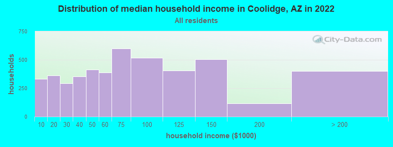 Distribution of median household income in Coolidge, AZ in 2019