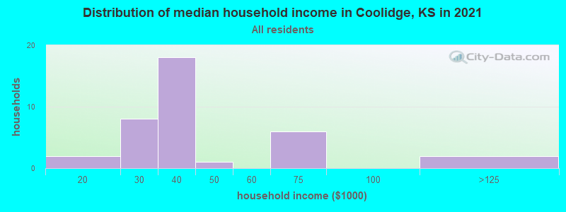 Distribution of median household income in Coolidge, KS in 2022