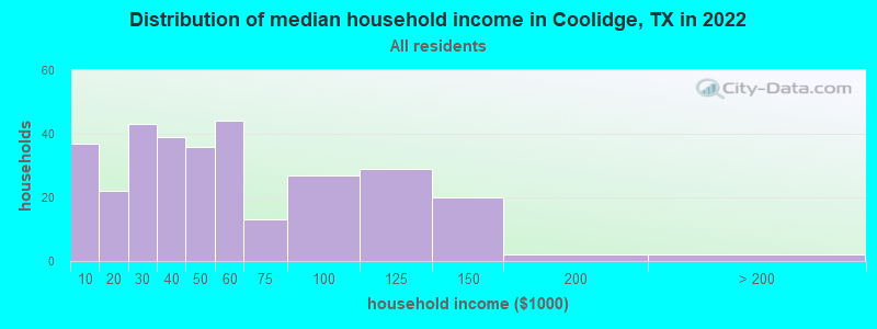 Distribution of median household income in Coolidge, TX in 2019