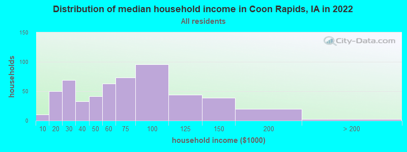 Distribution of median household income in Coon Rapids, IA in 2022