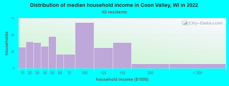 Distribution of median household income in Coon Valley, WI in 2022