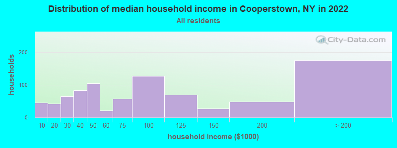Distribution of median household income in Cooperstown, NY in 2022