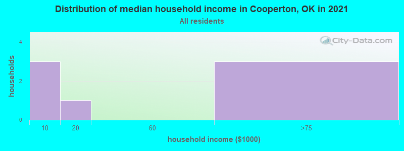 Distribution of median household income in Cooperton, OK in 2022