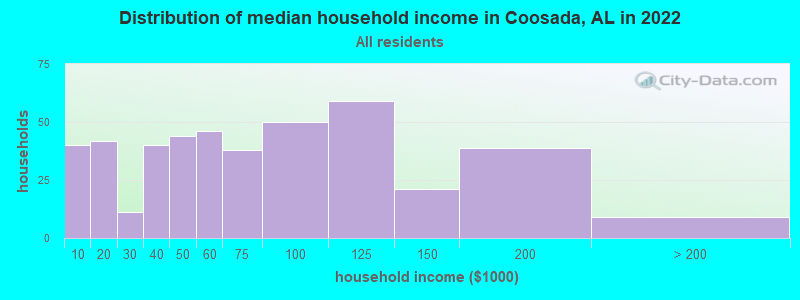Distribution of median household income in Coosada, AL in 2022
