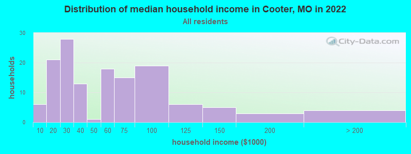 Distribution of median household income in Cooter, MO in 2022