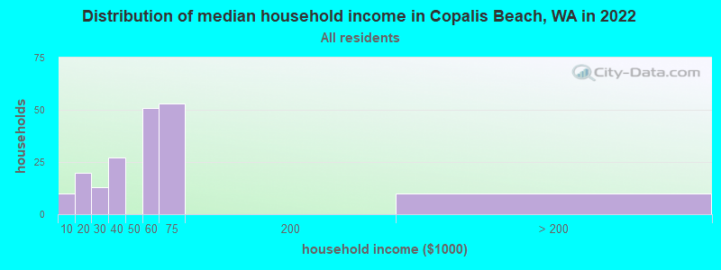 Distribution of median household income in Copalis Beach, WA in 2019