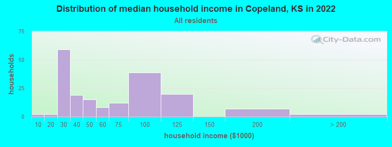 Distribution of median household income in Copeland, KS in 2022