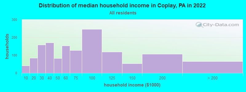 Distribution of median household income in Coplay, PA in 2022