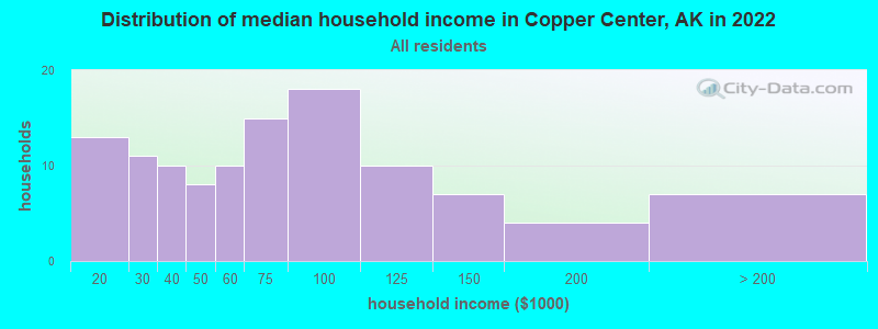Distribution of median household income in Copper Center, AK in 2022