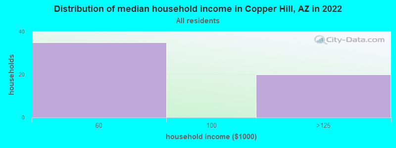 Distribution of median household income in Copper Hill, AZ in 2022