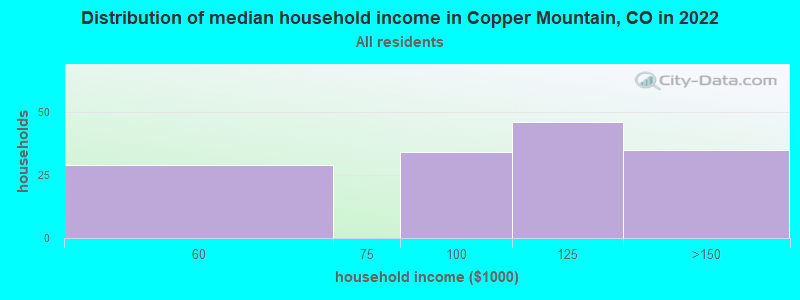 Distribution of median household income in Copper Mountain, CO in 2022